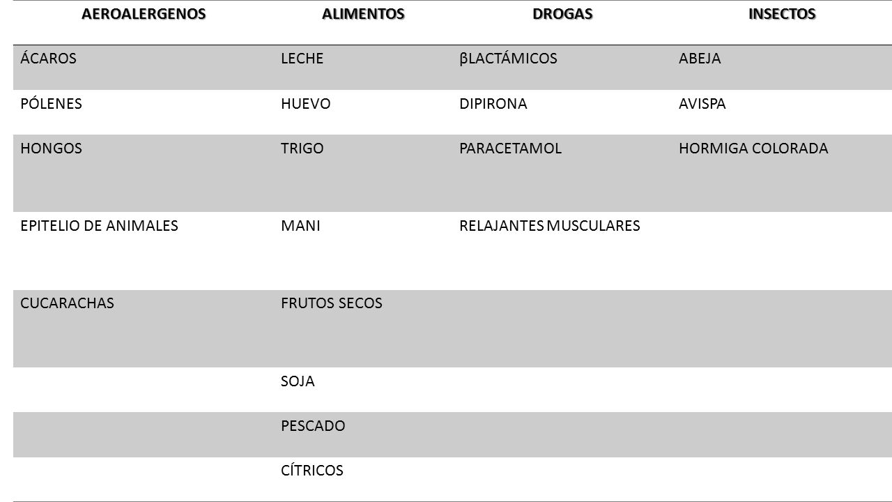 AEROALERGENOS ALIMENTOS. DROGAS. INSECTOS. ÁCAROS. LECHE. βLACTÁMICOS. ABEJA. PÓLENES. HUEVO.