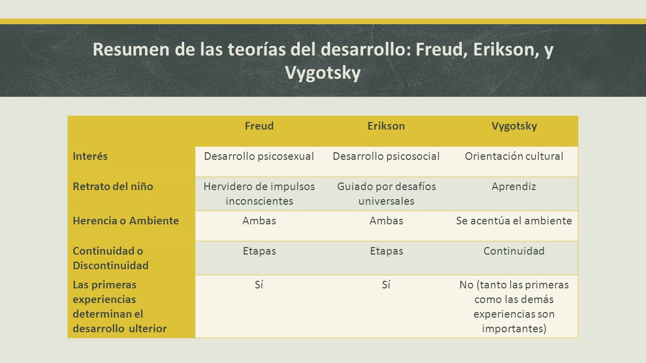 Resumen de las teorías del desarrollo: Freud, Erikson, y Vygotsky