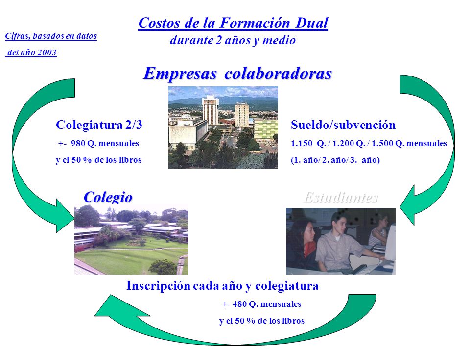 Costos de la Formación Dual durante 2 años y medio