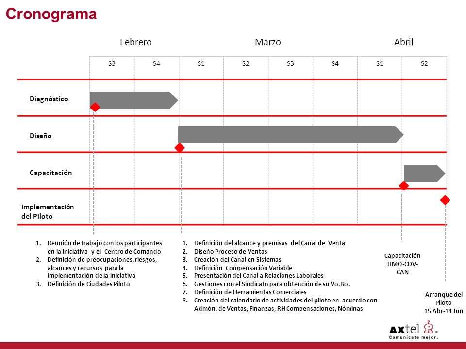 Cronograma Febrero Marzo Abril S3 S4 S1 S2 Diagnóstico Diseño