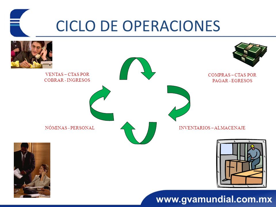 CICLO DE OPERACIONES VENTAS – CTAS POR COBRAR - INGRESOS