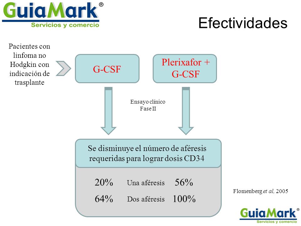 Efectividades Plerixafor + G-CSF G-CSF 20% 56% 64% 100%