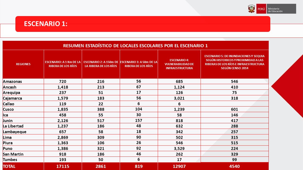 ESCENARIO 1: RESUMEN ESTADÍSTICO DE LOCALES ESCOLARES POR EL ESCENARIO 1. REGIONES. ESCENARIO: A 1 Km DE LA RIBERA DE LOS RÍOS.