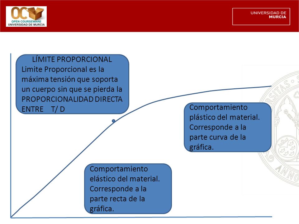 . LÍMITE PROPORCIONAL. Limite Proporcional es la máxima tensión que soporta un cuerpo sin que se pierda la PROPORCIONALIDAD DIRECTA ENTRE T/ D.