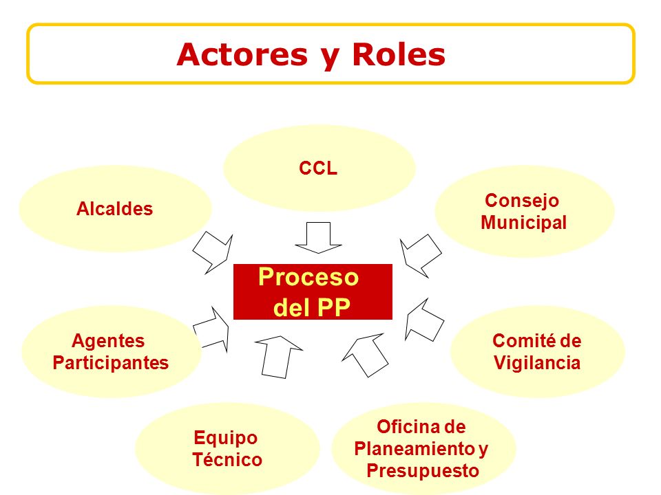 Actores y Roles Proceso del PP CCL Alcaldes Consejo Municipal Agentes