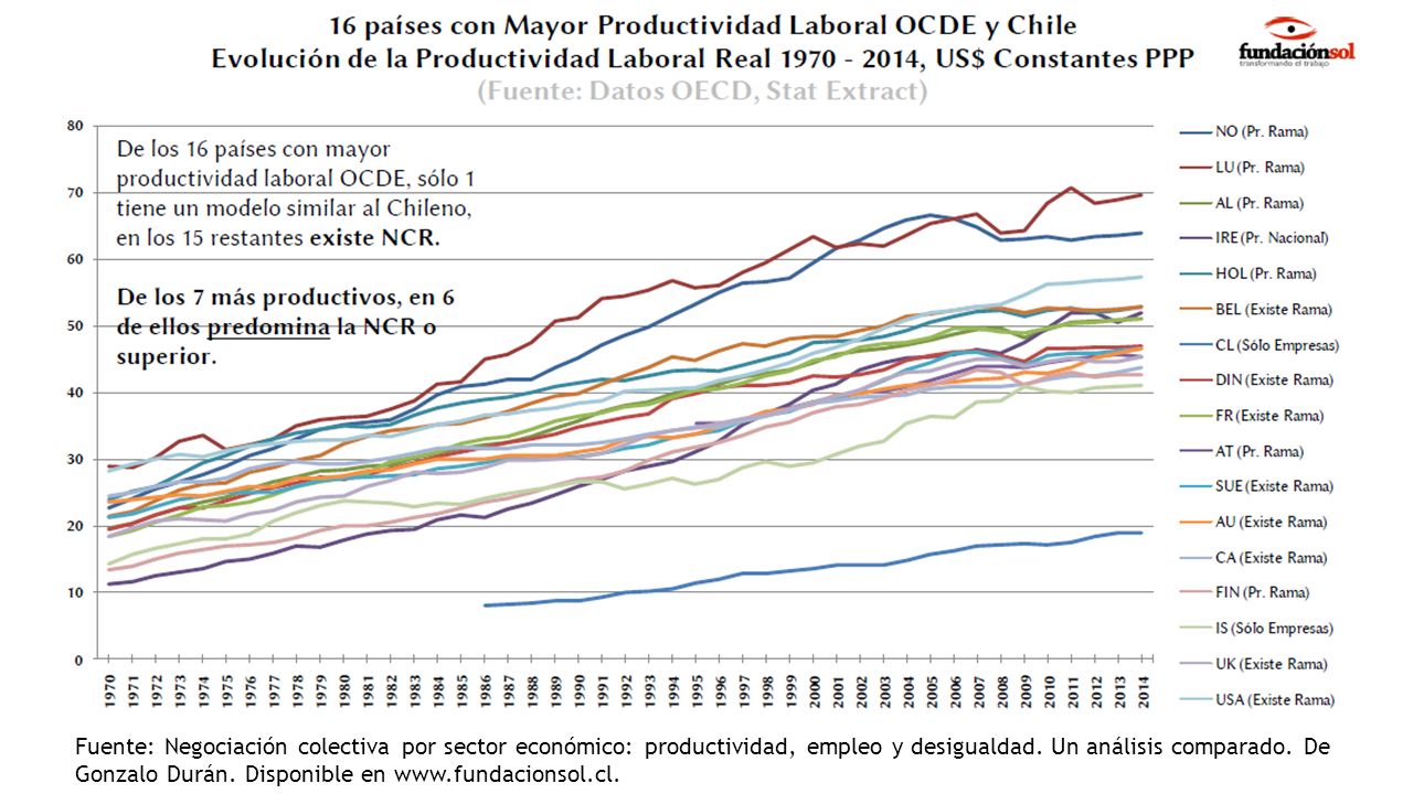 Fuente: Negociación colectiva por sector económico: productividad, empleo y desigualdad.