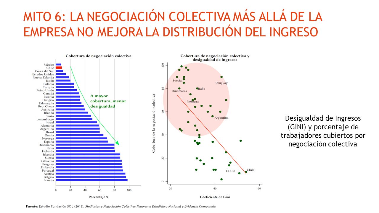 MITO 6: LA NEGOCIACIÓN COLECTIVA MÁS ALLÁ DE LA EMPRESA NO MEJORA LA DISTRIBUCIÓN DEL INGRESO
