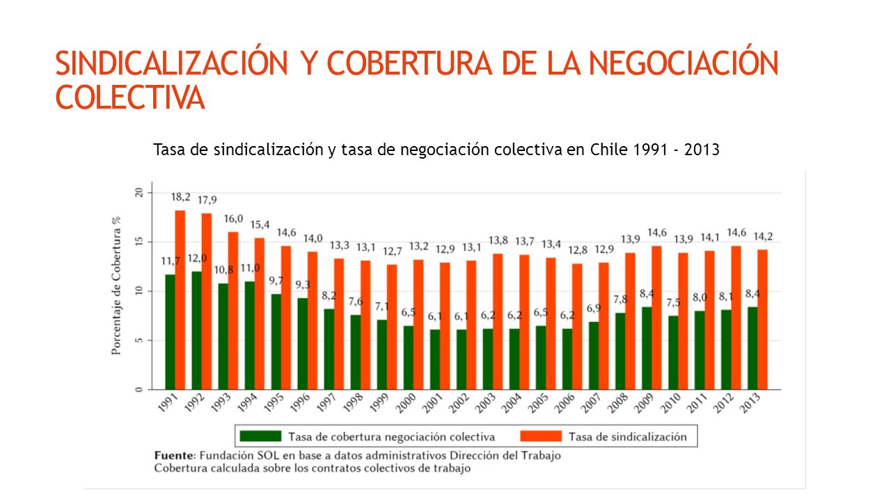 SINDICALIZACIÓN Y COBERTURA DE LA NEGOCIACIÓN COLECTIVA