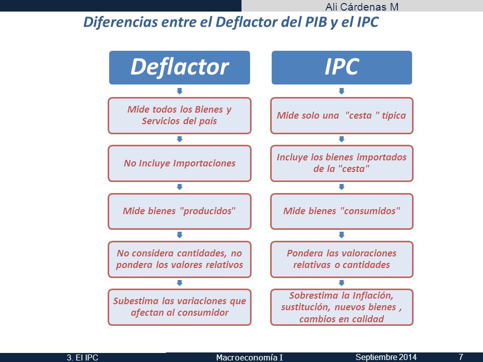 Deflactor IPC Diferencias entre el Deflactor del PIB y el IPC