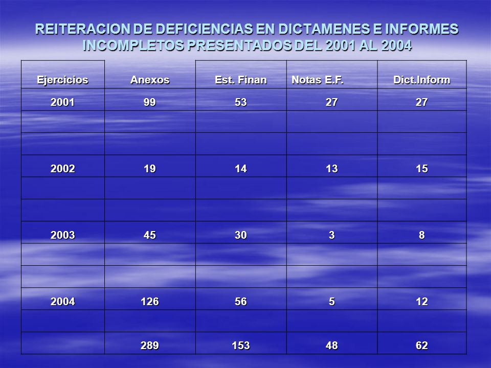 REITERACION DE DEFICIENCIAS EN DICTAMENES E INFORMES INCOMPLETOS PRESENTADOS DEL 2001 AL 2004