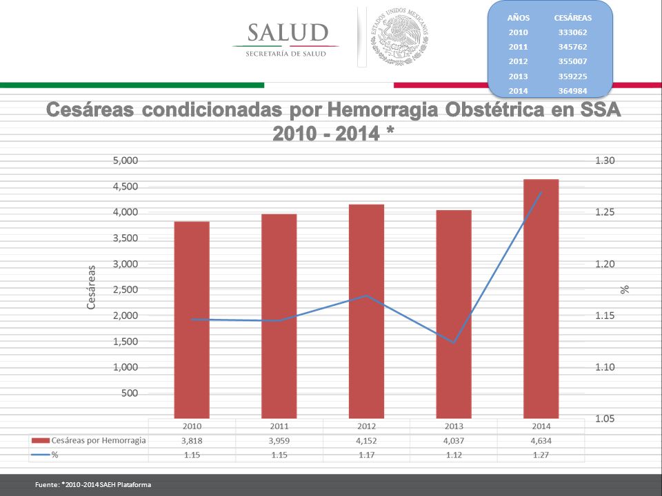 Cesáreas condicionadas por Hemorragia Obstétrica en SSA *