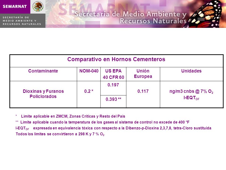 Comparativo en Hornos Cementeros Dioxinas y Furanos Policlorados