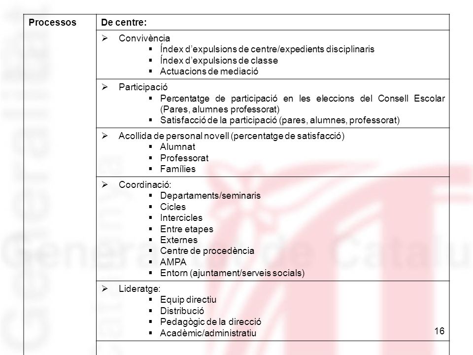 Processos De centre: Convivència. Índex d’expulsions de centre/expedients disciplinaris. Índex d’expulsions de classe.