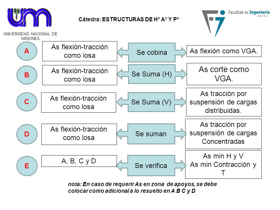 As corte como VGA. As flexión-tracción como losa A Se cobina