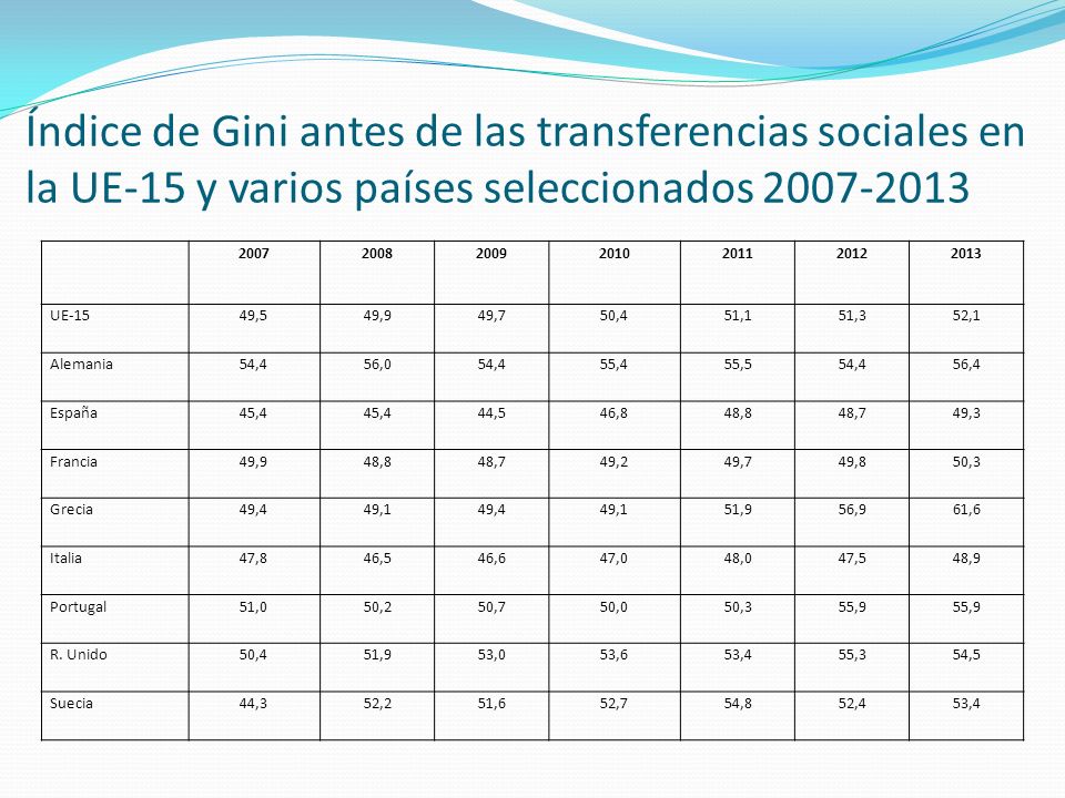 Índice de Gini antes de las transferencias sociales en la UE-15 y varios países seleccionados