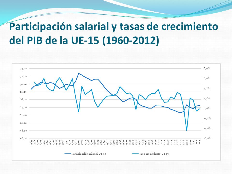Participación salarial y tasas de crecimiento del PIB de la UE-15 ( )