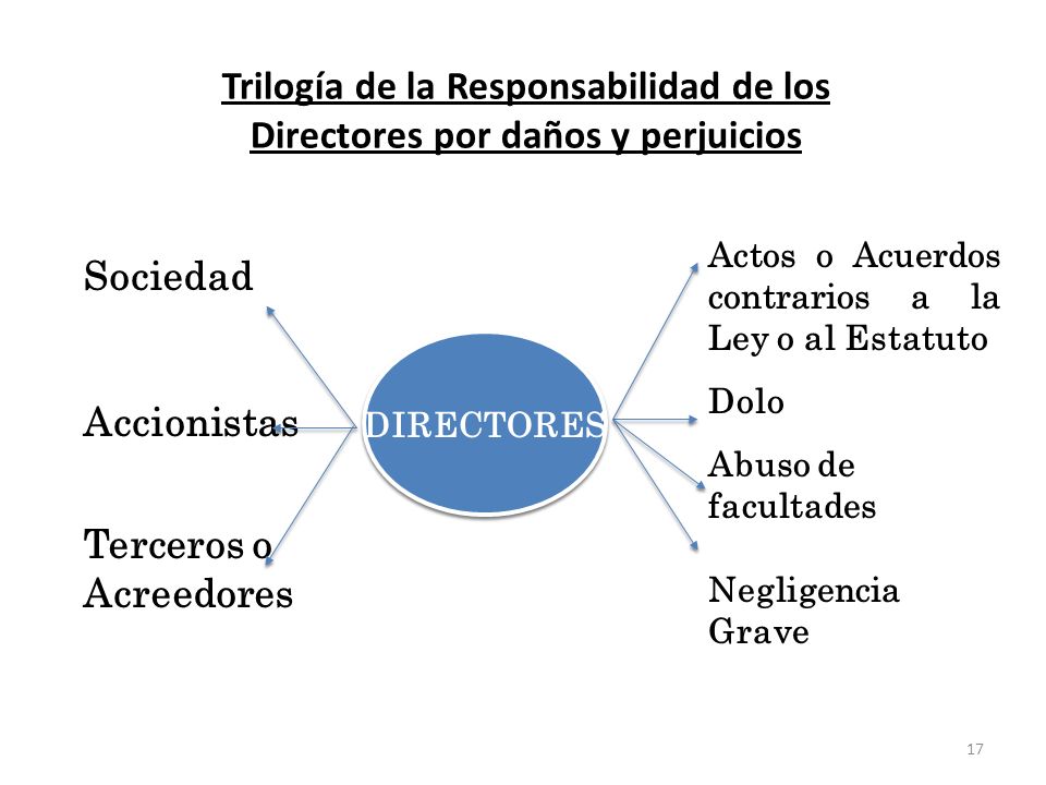 Trilogía de la Responsabilidad de los Directores por daños y perjuicios