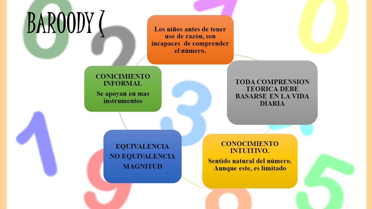 BAROODY ( Los niños antes de tener uso de razón, son incapaces de comprender el número. TODA COMPRENSION TEORICA DEBE BASARSE EN LA VIDA DIARIA.
