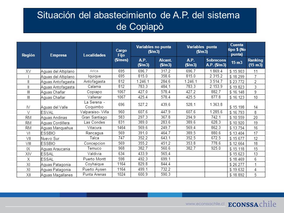 Variables no punta ($/m3) Cuenta tipo $ (No punta)