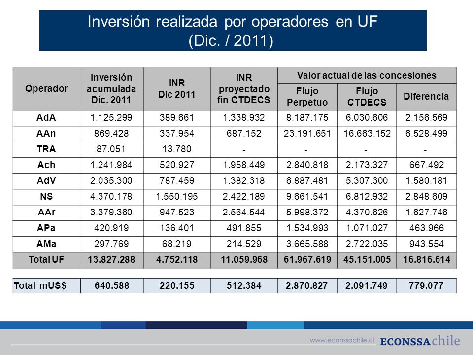 Inversión realizada por operadores en UF (Dic. / 2011)