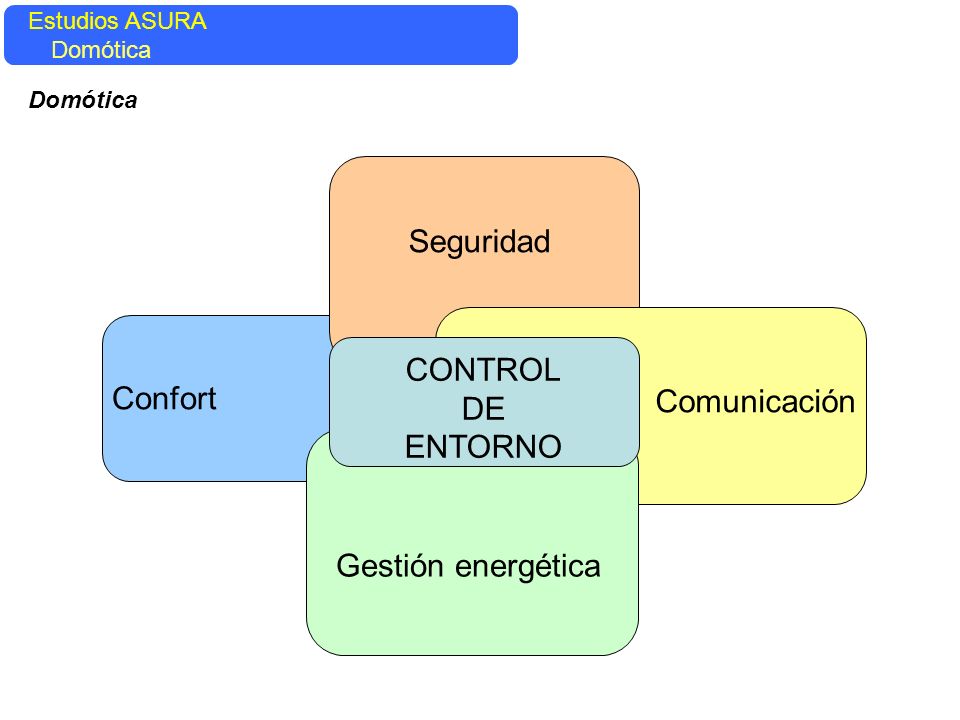 Seguridad CONTROL DE ENTORNO Confort Comunicación Gestión energética