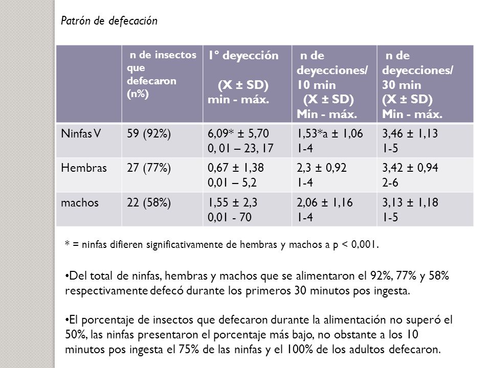 Patrón de defecación 1° deyección (X ± SD) min - máx.