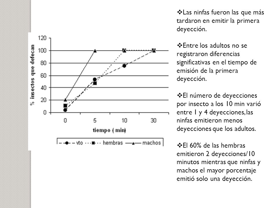 Las ninfas fueron las que más tardaron en emitir la primera deyección.