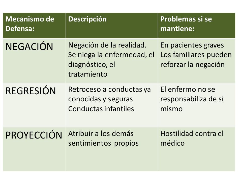 NEGACIÓN REGRESIÓN PROYECCIÓN Mecanismo de Defensa: Descripción