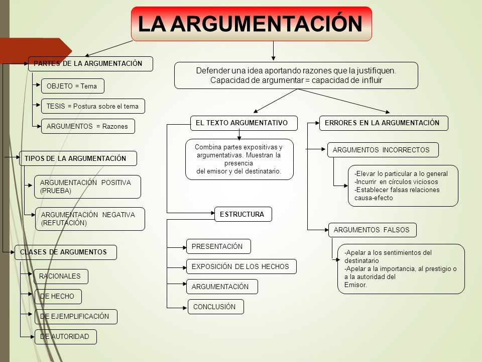 LA ARGUMENTACIÓN PARTES DE LA ARGUMENTACIÓN. Defender una idea aportando razones que la justifiquen.