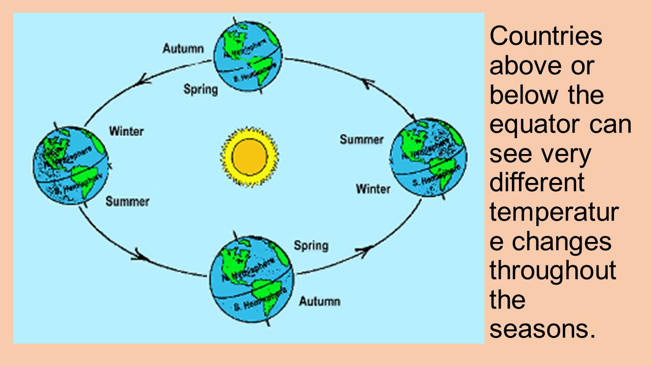 Countries above or below the equator can see very different temperature changes throughout the seasons.