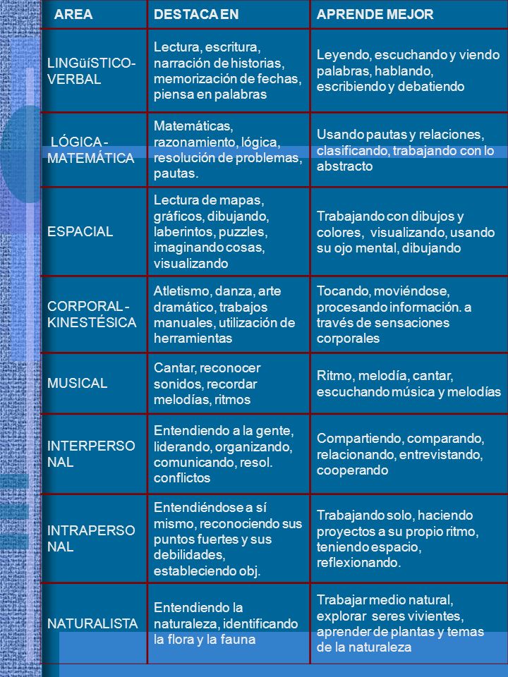 AREA DESTACA EN. APRENDE MEJOR. LINGüíSTICO-VERBAL. Lectura, escritura, narración de historias, memorización de fechas, piensa en palabras.