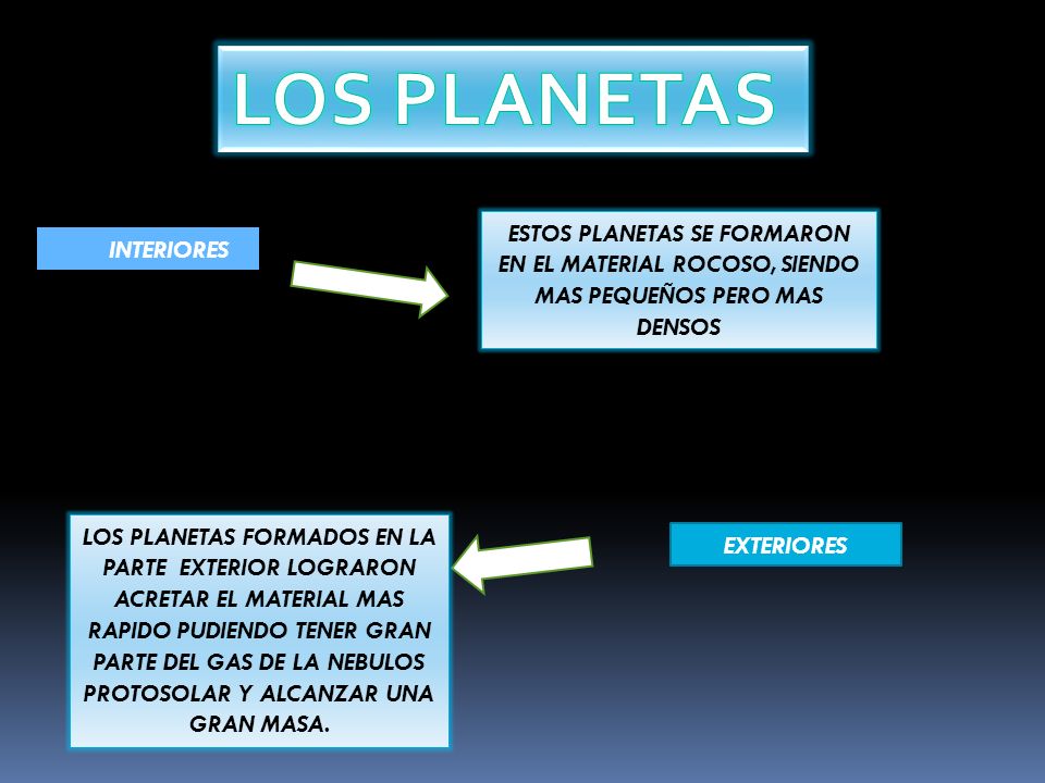 LOS PLANETAS ESTOS PLANETAS SE FORMARON EN EL MATERIAL ROCOSO, SIENDO MAS PEQUEÑOS PERO MAS DENSOS​