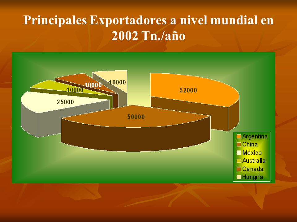 Principales Exportadores a nivel mundial en 2002 Tn./año