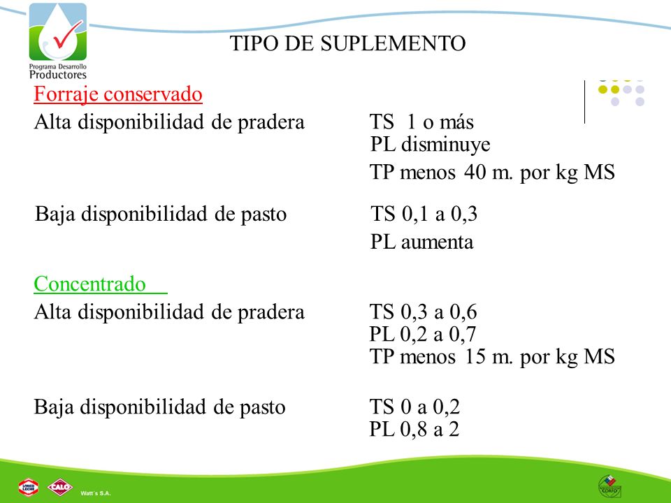 TIPO DE SUPLEMENTO Forraje conservado. Alta disponibilidad de pradera TS 1 o más. PL disminuye. TP menos 40 m. por kg MS.