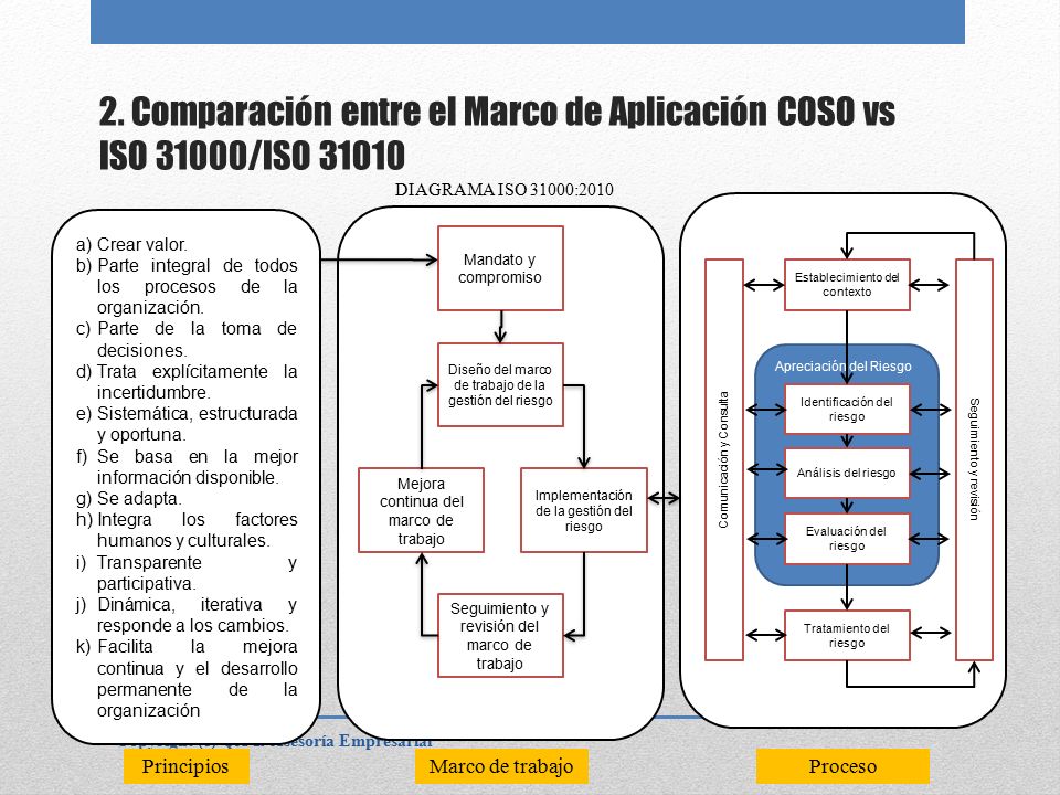 2. Comparación entre el Marco de Aplicación COSO vs ISO 31000/ISO 31010
