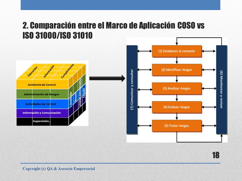 2. Comparación entre el Marco de Aplicación COSO vs ISO 31000/ISO 31010