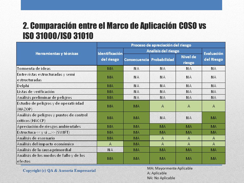 2. Comparación entre el Marco de Aplicación COSO vs ISO 31000/ISO 31010