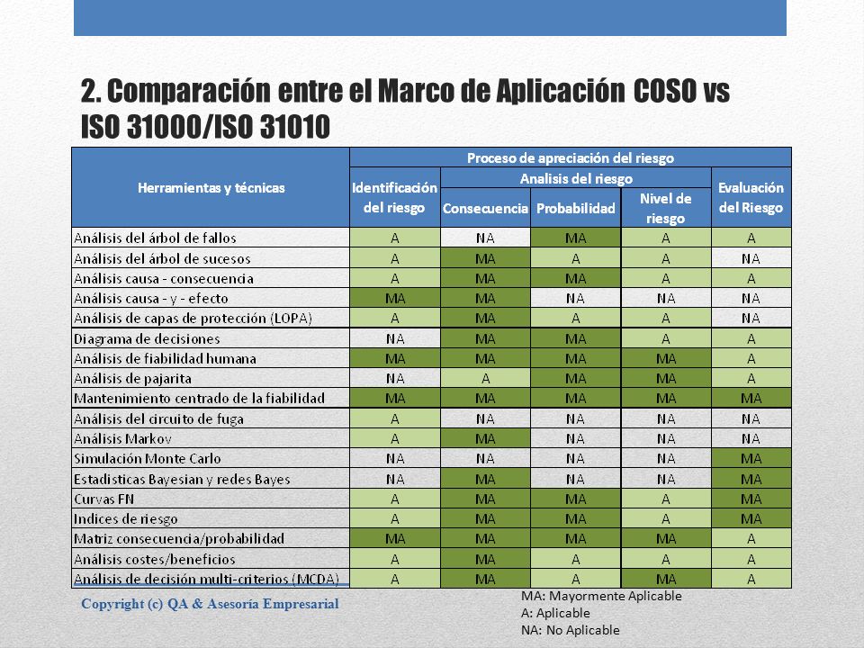 2. Comparación entre el Marco de Aplicación COSO vs ISO 31000/ISO 31010