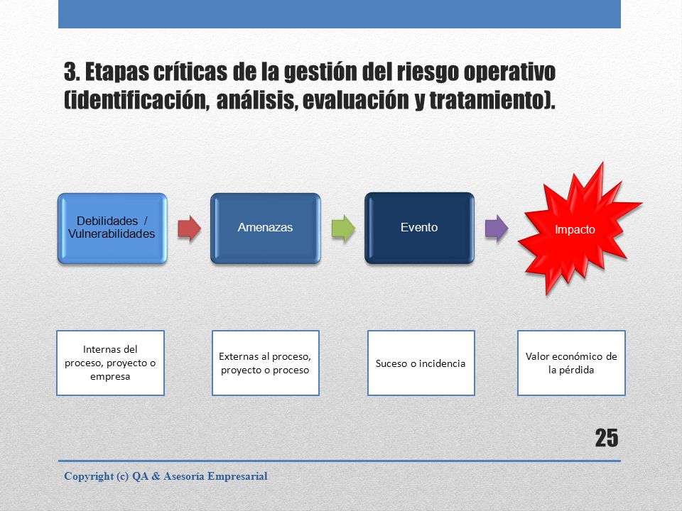 3. Etapas críticas de la gestión del riesgo operativo (identificación, análisis, evaluación y tratamiento).
