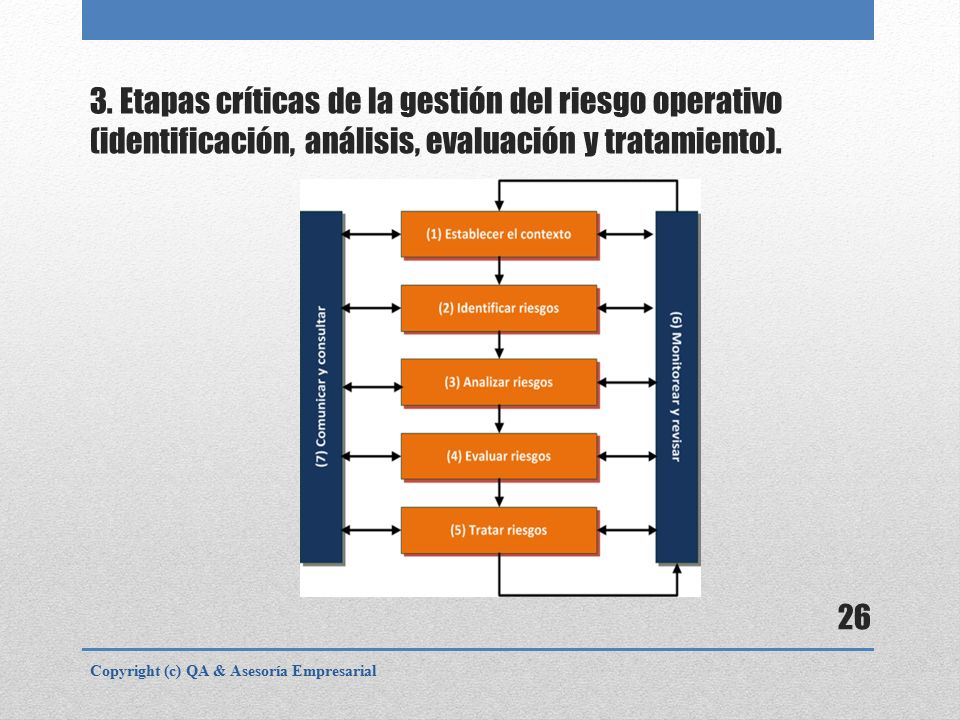 3. Etapas críticas de la gestión del riesgo operativo (identificación, análisis, evaluación y tratamiento).