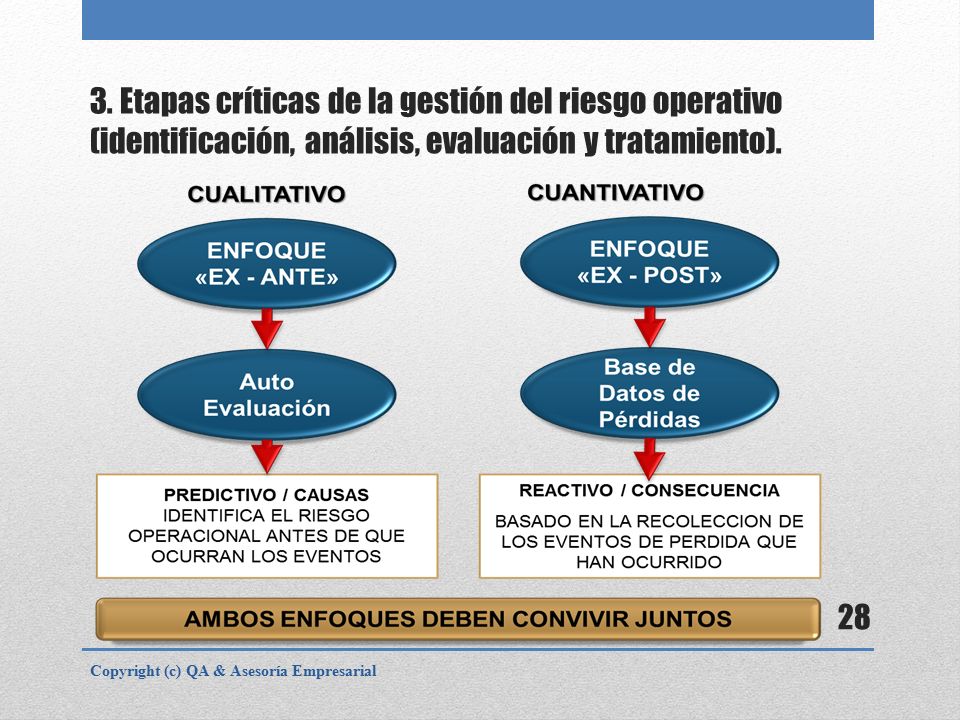 3. Etapas críticas de la gestión del riesgo operativo (identificación, análisis, evaluación y tratamiento).