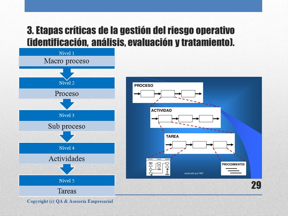 3. Etapas críticas de la gestión del riesgo operativo (identificación, análisis, evaluación y tratamiento).