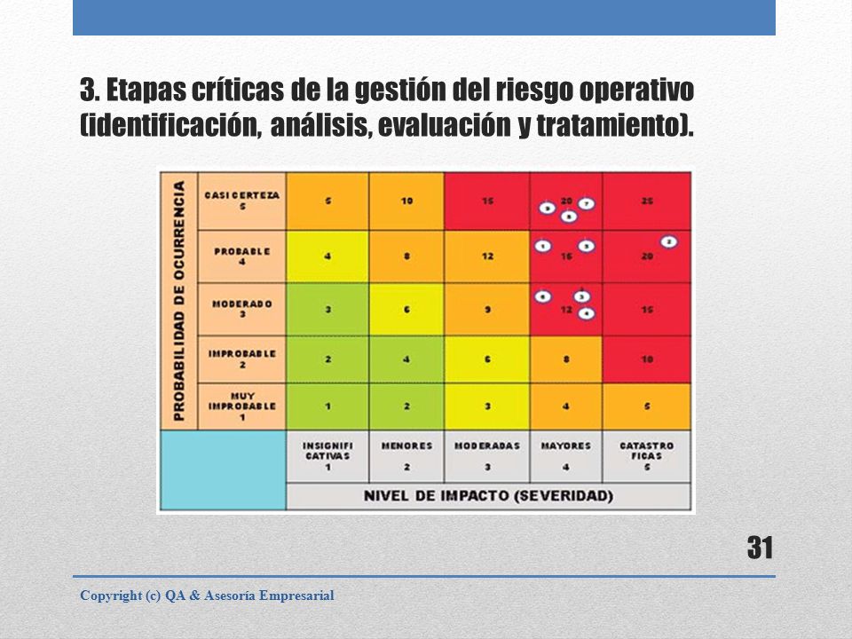 3. Etapas críticas de la gestión del riesgo operativo (identificación, análisis, evaluación y tratamiento).