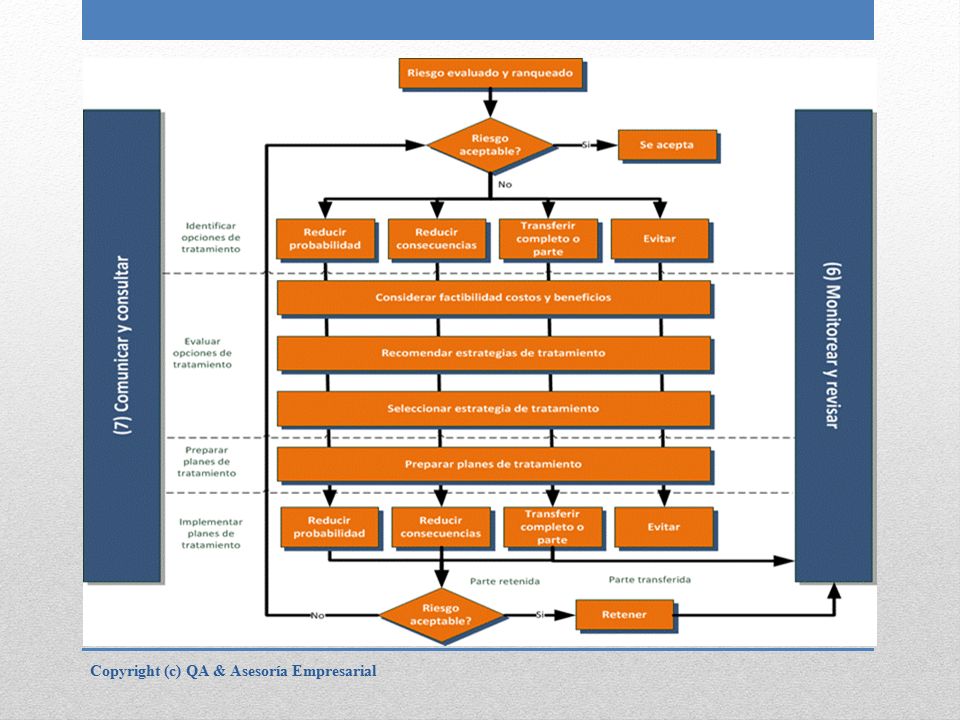 3. Etapas críticas de la gestión del riesgo operativo (identificación, análisis, evaluación y tratamiento).
