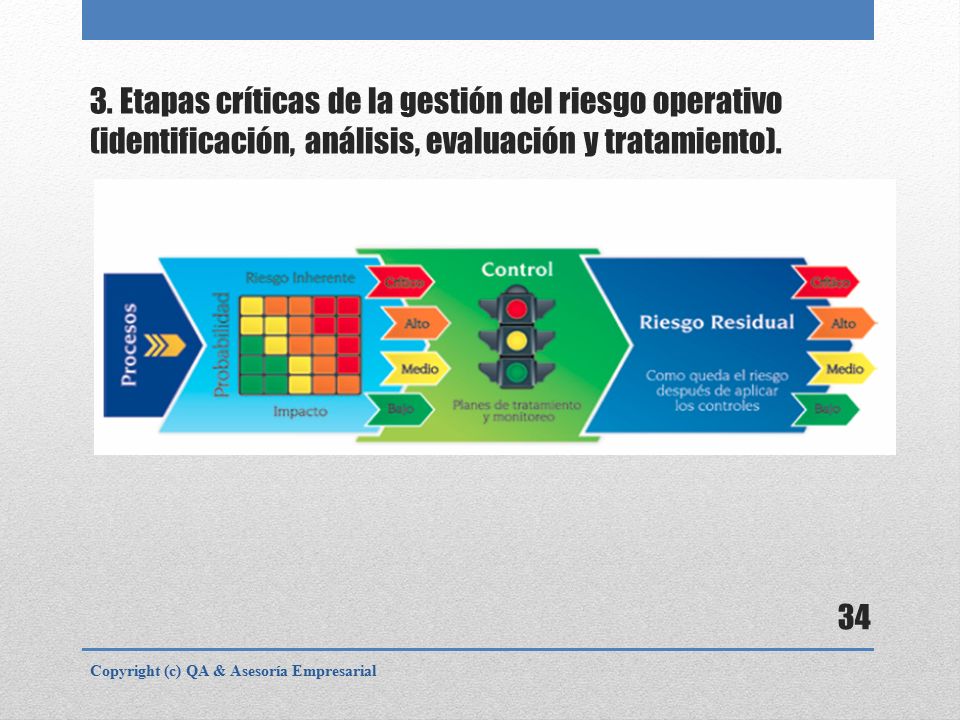 3. Etapas críticas de la gestión del riesgo operativo (identificación, análisis, evaluación y tratamiento).