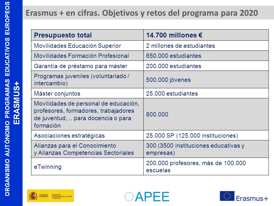 Erasmus + en cifras. Objetivos y retos del programa para 2020