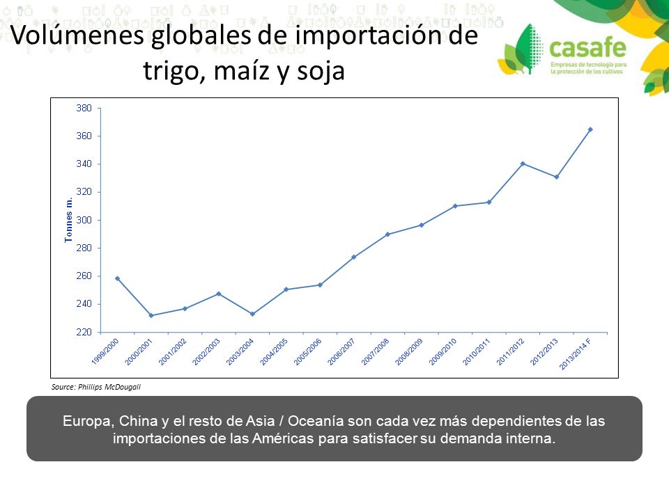 Volúmenes globales de importación de trigo, maíz y soja