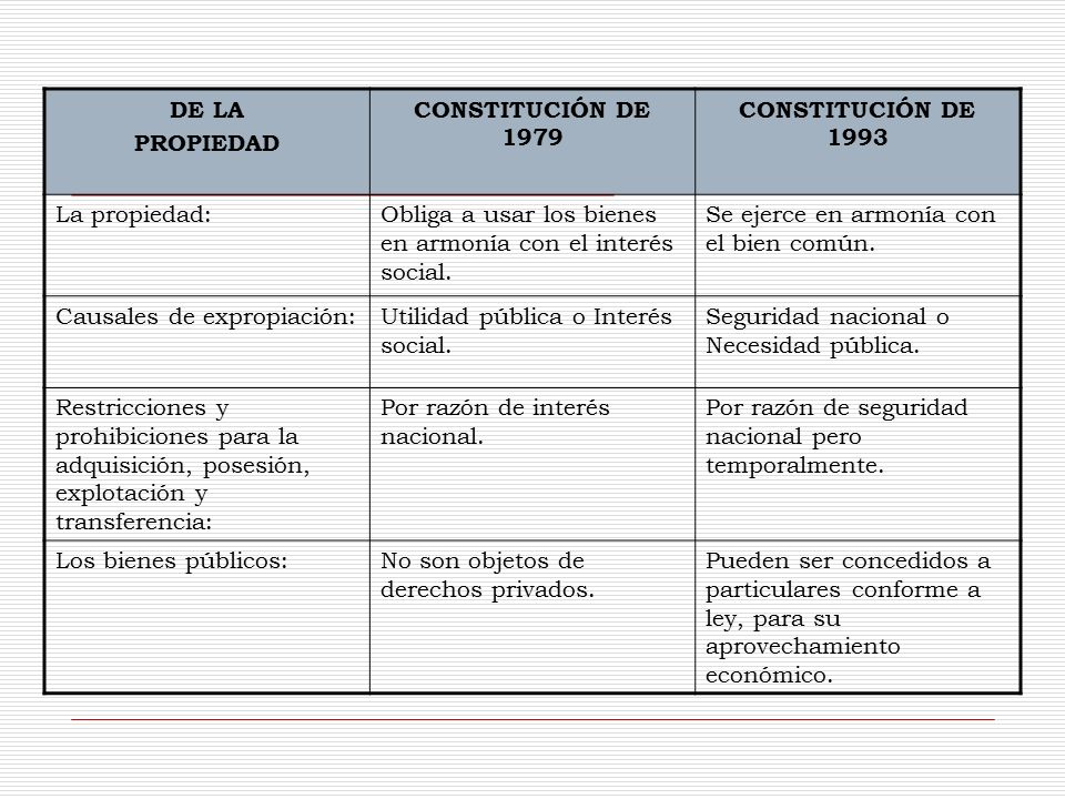 DE LA PROPIEDAD. CONSTITUCIÓN DE CONSTITUCIÓN DE La propiedad: Obliga a usar los bienes en armonía con el interés social.