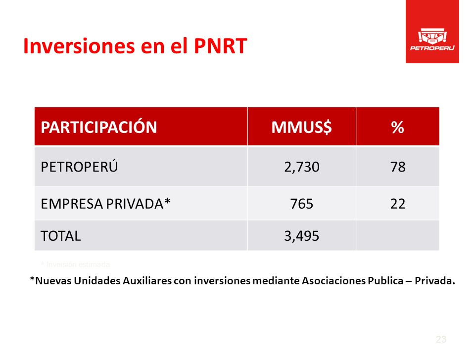 Inversiones en el PNRT PARTICIPACIÓN MMUS$ % PETROPERÚ 2,730 78