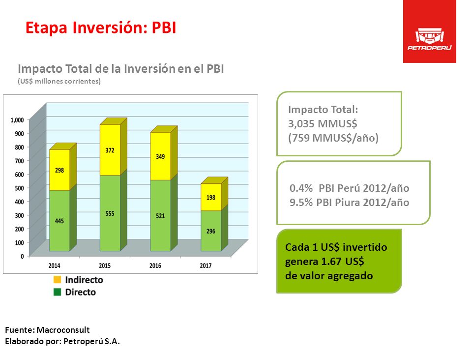 Etapa Inversión: PBI Impacto Total de la Inversión en el PBI
